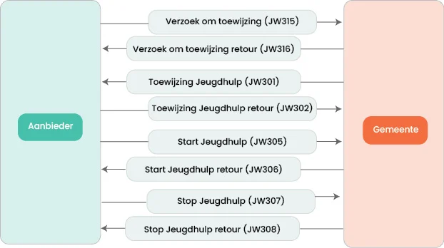 Jeugdhulp berichten schema